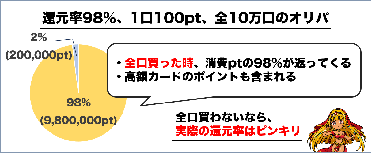 オンラインオリパ 還元率の仕組みの図式 (2)